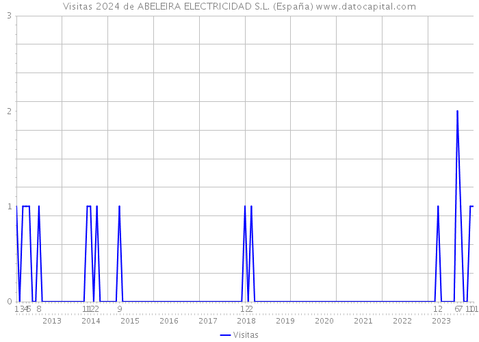 Visitas 2024 de ABELEIRA ELECTRICIDAD S.L. (España) 