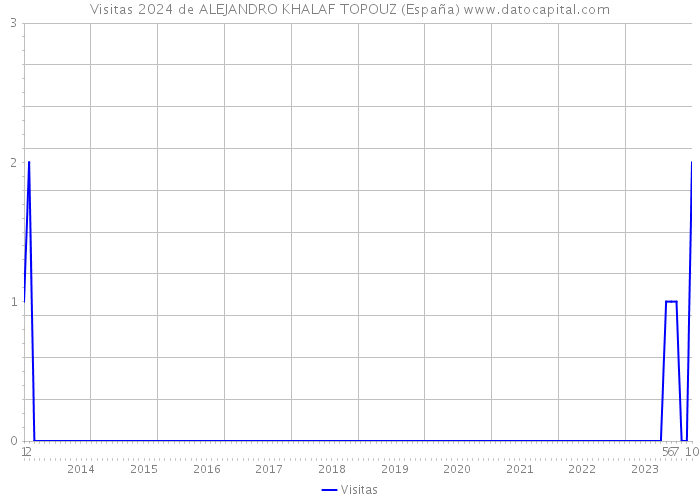 Visitas 2024 de ALEJANDRO KHALAF TOPOUZ (España) 