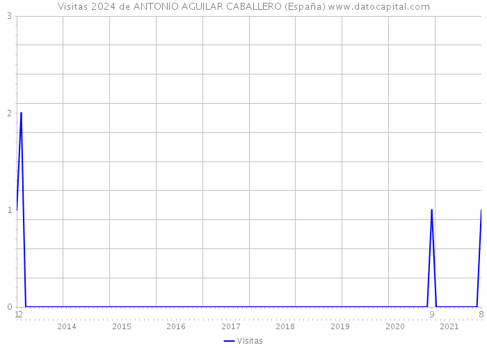 Visitas 2024 de ANTONIO AGUILAR CABALLERO (España) 