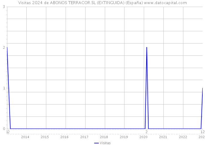 Visitas 2024 de ABONOS TERRACOR SL (EXTINGUIDA) (España) 