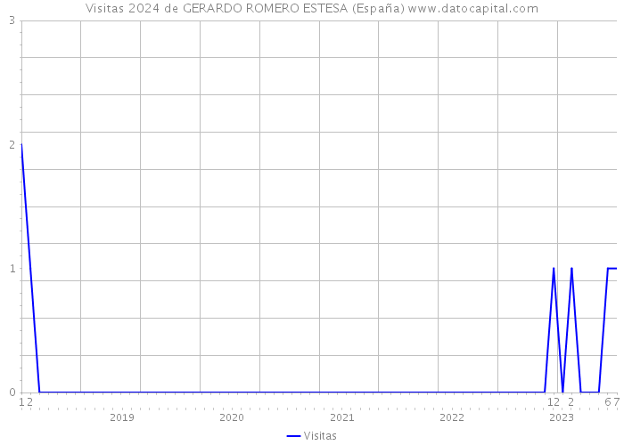 Visitas 2024 de GERARDO ROMERO ESTESA (España) 