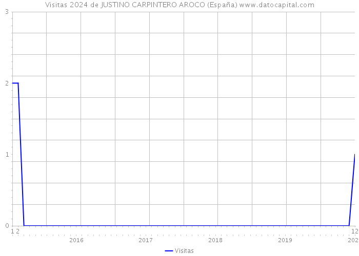Visitas 2024 de JUSTINO CARPINTERO AROCO (España) 