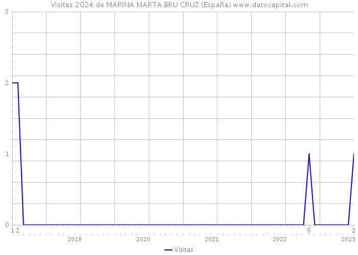 Visitas 2024 de MARINA MARTA BRU CRUZ (España) 