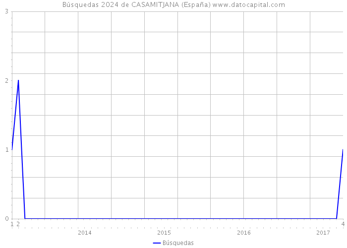 Búsquedas 2024 de CASAMITJANA (España) 