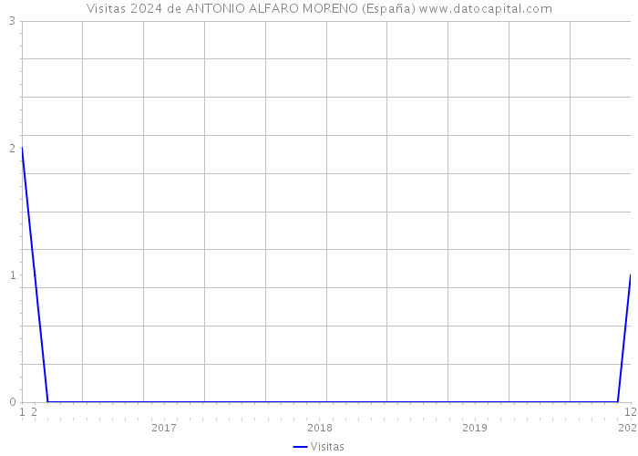 Visitas 2024 de ANTONIO ALFARO MORENO (España) 