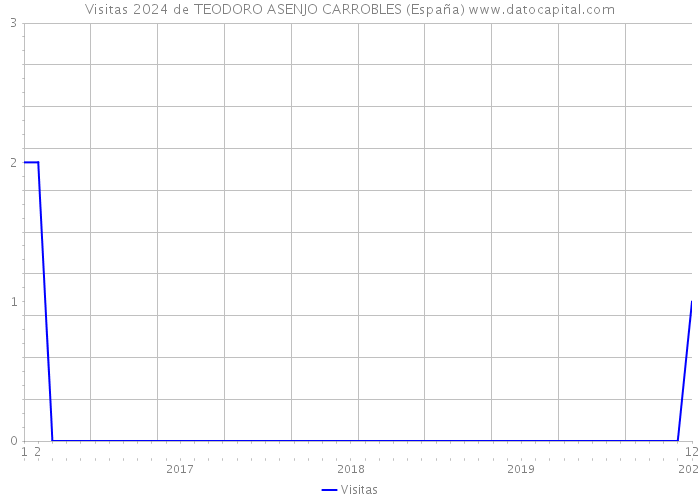 Visitas 2024 de TEODORO ASENJO CARROBLES (España) 