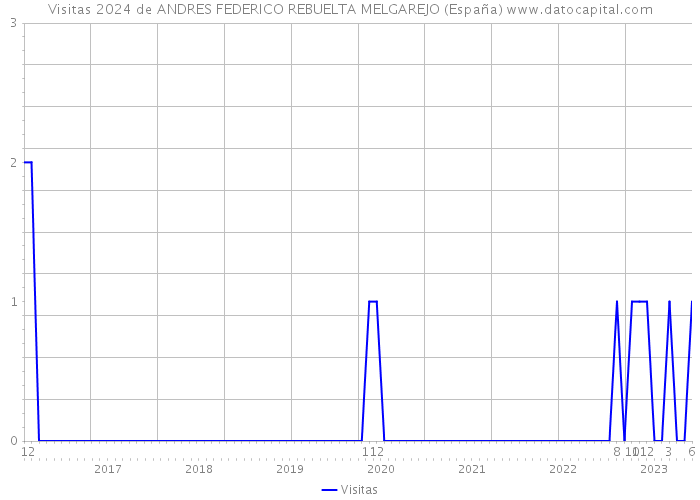 Visitas 2024 de ANDRES FEDERICO REBUELTA MELGAREJO (España) 