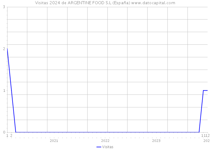Visitas 2024 de ARGENTINE FOOD S.L (España) 