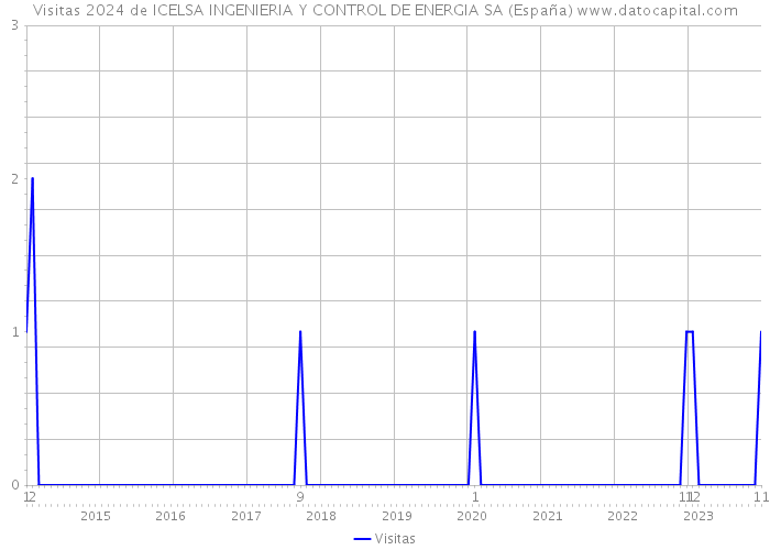 Visitas 2024 de ICELSA INGENIERIA Y CONTROL DE ENERGIA SA (España) 