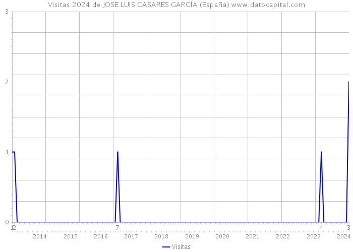 Visitas 2024 de JOSE LUIS CASARES GARCÍA (España) 