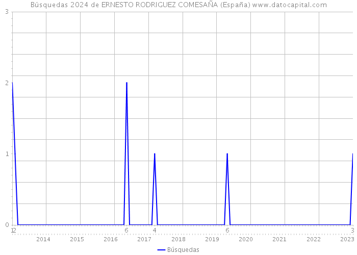 Búsquedas 2024 de ERNESTO RODRIGUEZ COMESAÑA (España) 