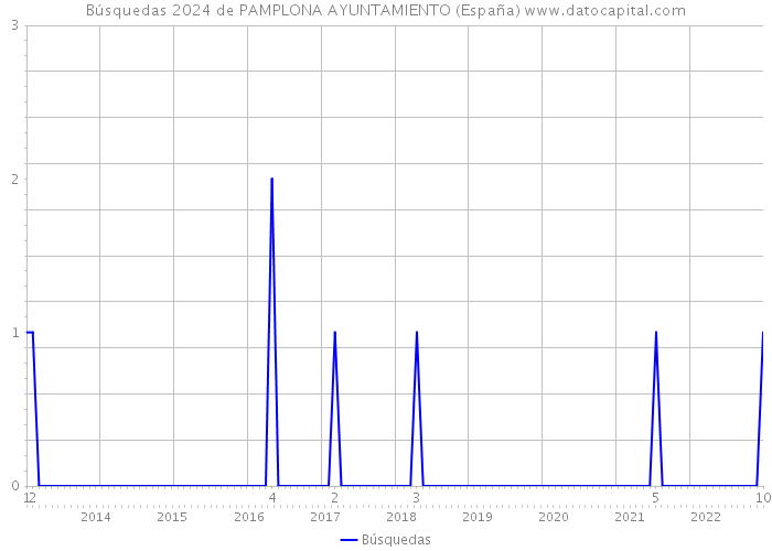 Búsquedas 2024 de PAMPLONA AYUNTAMIENTO (España) 