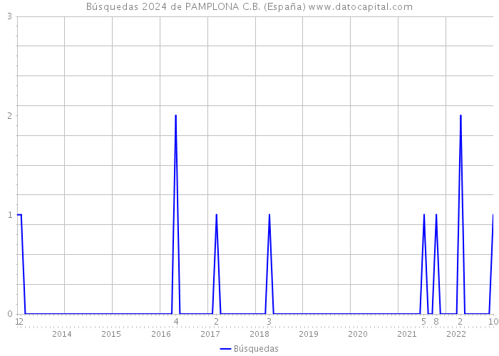 Búsquedas 2024 de PAMPLONA C.B. (España) 
