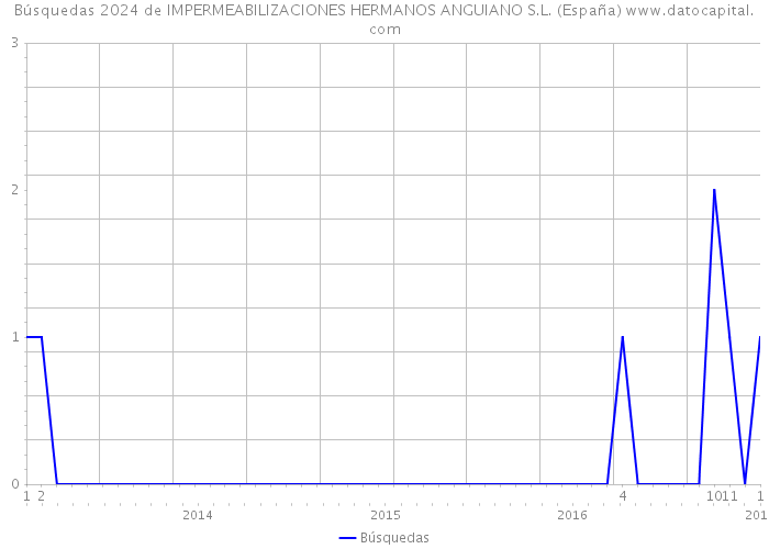Búsquedas 2024 de IMPERMEABILIZACIONES HERMANOS ANGUIANO S.L. (España) 