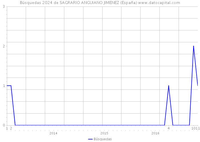 Búsquedas 2024 de SAGRARIO ANGUIANO JIMENEZ (España) 