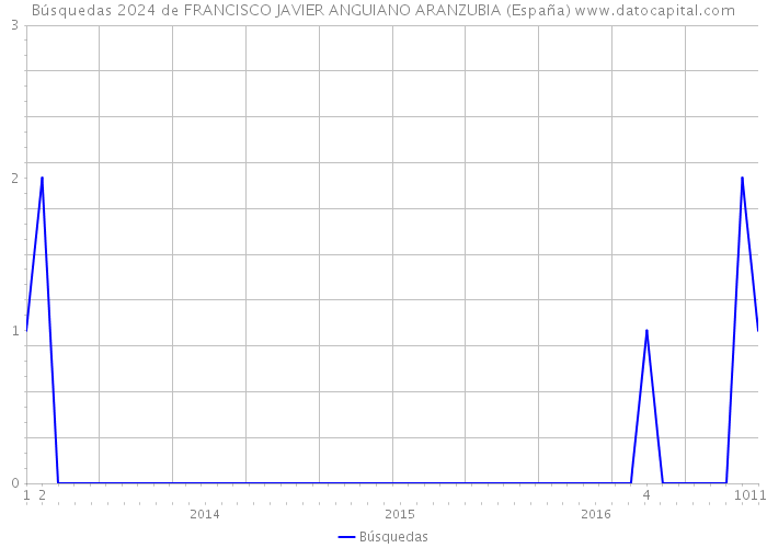 Búsquedas 2024 de FRANCISCO JAVIER ANGUIANO ARANZUBIA (España) 