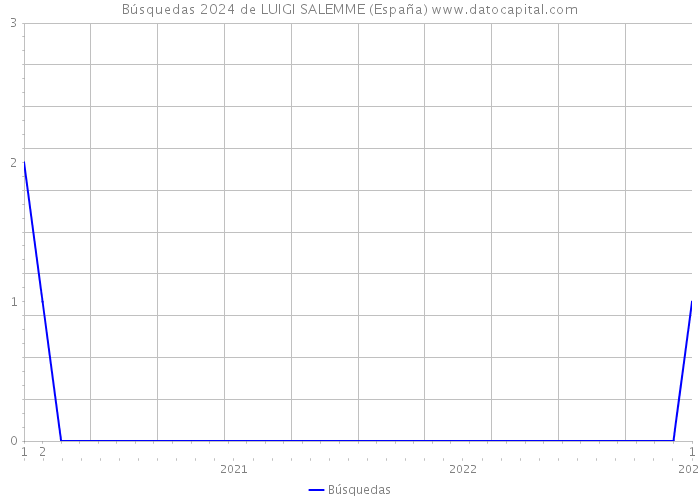 Búsquedas 2024 de LUIGI SALEMME (España) 