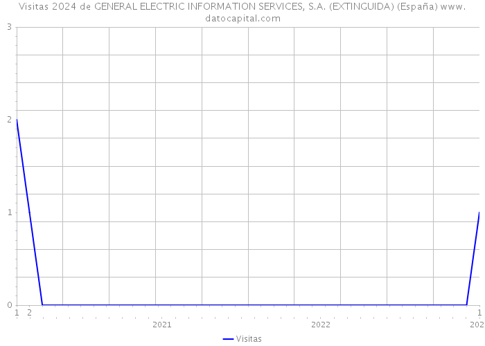 Visitas 2024 de GENERAL ELECTRIC INFORMATION SERVICES, S.A. (EXTINGUIDA) (España) 
