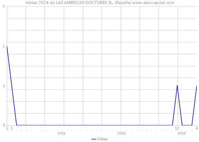 Visitas 2024 de LAS AMERICAS DOCTORES SL. (España) 