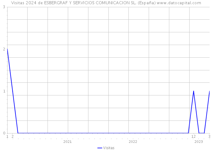 Visitas 2024 de ESBERGRAF Y SERVICIOS COMUNICACION SL. (España) 
