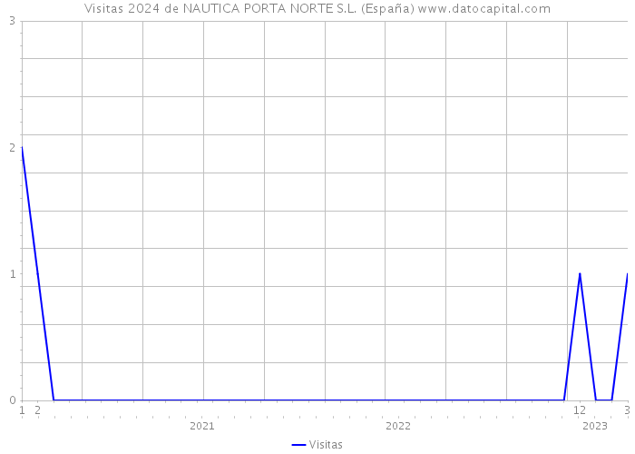 Visitas 2024 de NAUTICA PORTA NORTE S.L. (España) 