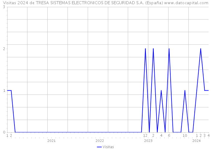 Visitas 2024 de TRESA SISTEMAS ELECTRONICOS DE SEGURIDAD S.A. (España) 