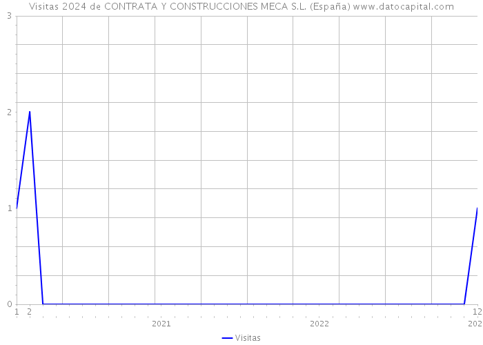 Visitas 2024 de CONTRATA Y CONSTRUCCIONES MECA S.L. (España) 