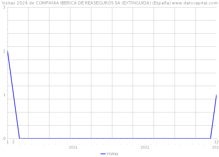 Visitas 2024 de COMPANIA IBERICA DE REASEGUROS SA (EXTINGUIDA) (España) 