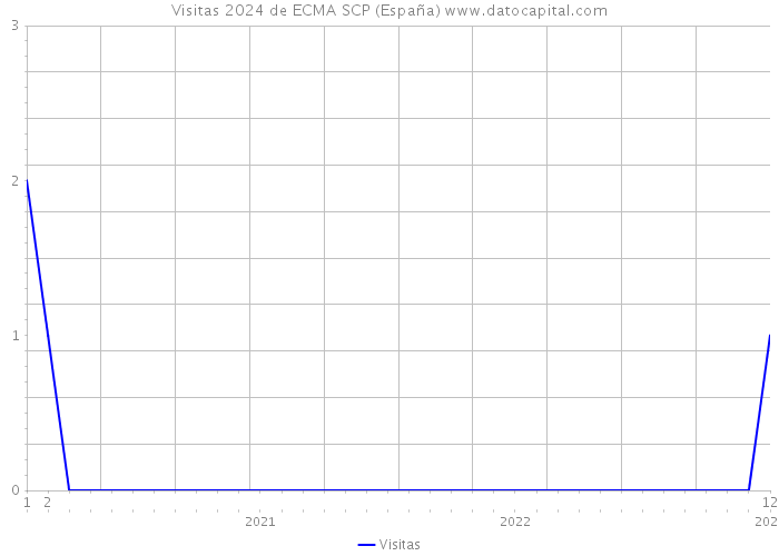 Visitas 2024 de ECMA SCP (España) 