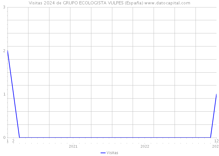 Visitas 2024 de GRUPO ECOLOGISTA VULPES (España) 