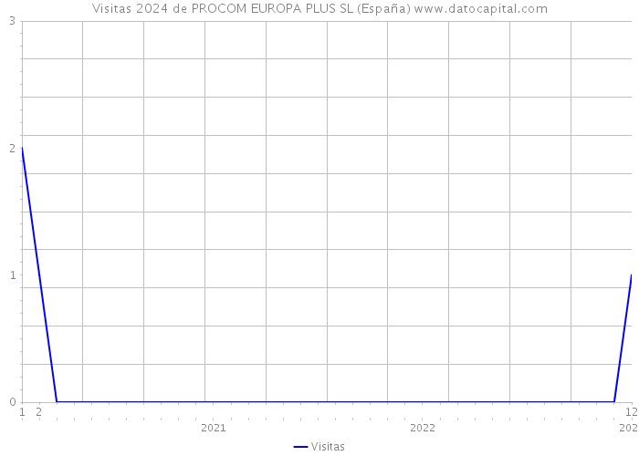 Visitas 2024 de PROCOM EUROPA PLUS SL (España) 