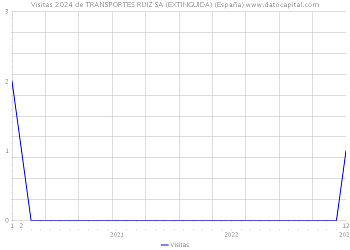 Visitas 2024 de TRANSPORTES RUIZ SA (EXTINGUIDA) (España) 