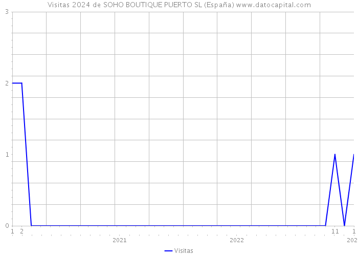 Visitas 2024 de SOHO BOUTIQUE PUERTO SL (España) 