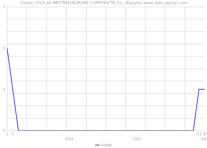 Visitas 2024 de WESTERN EUROPE CORPORATE, S.L. (España) 