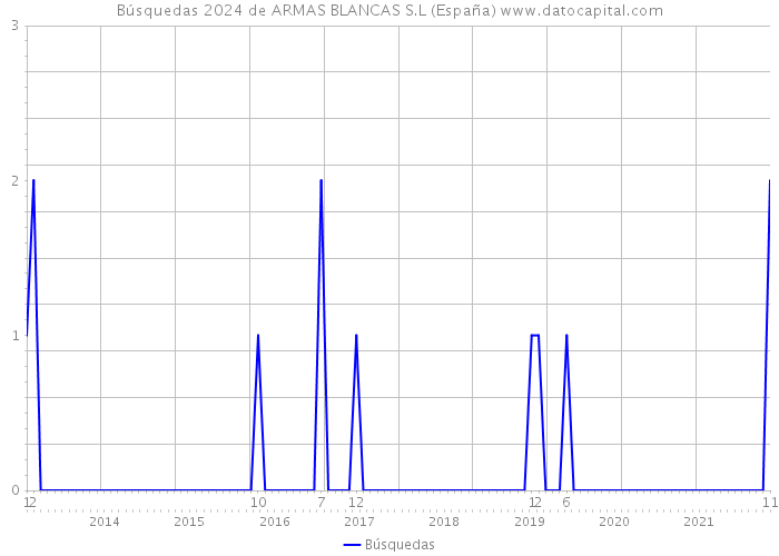 Búsquedas 2024 de ARMAS BLANCAS S.L (España) 