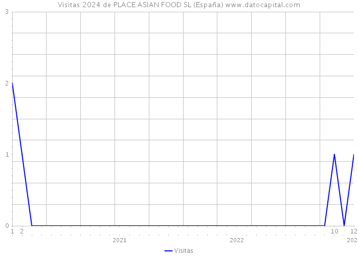 Visitas 2024 de PLACE ASIAN FOOD SL (España) 