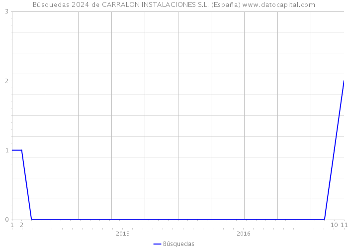 Búsquedas 2024 de CARRALON INSTALACIONES S.L. (España) 
