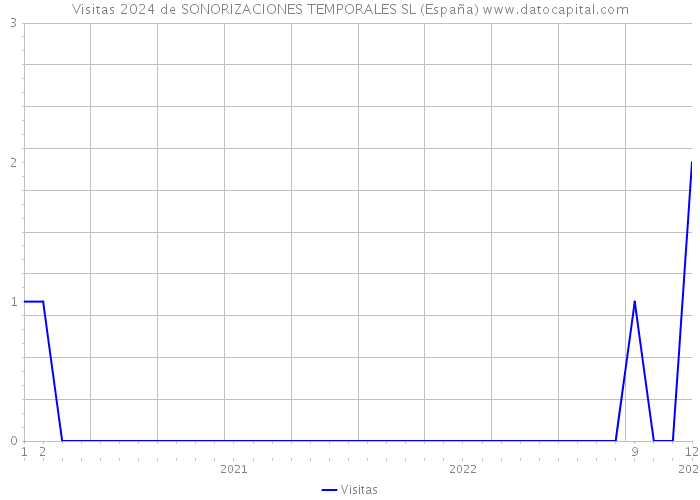 Visitas 2024 de SONORIZACIONES TEMPORALES SL (España) 