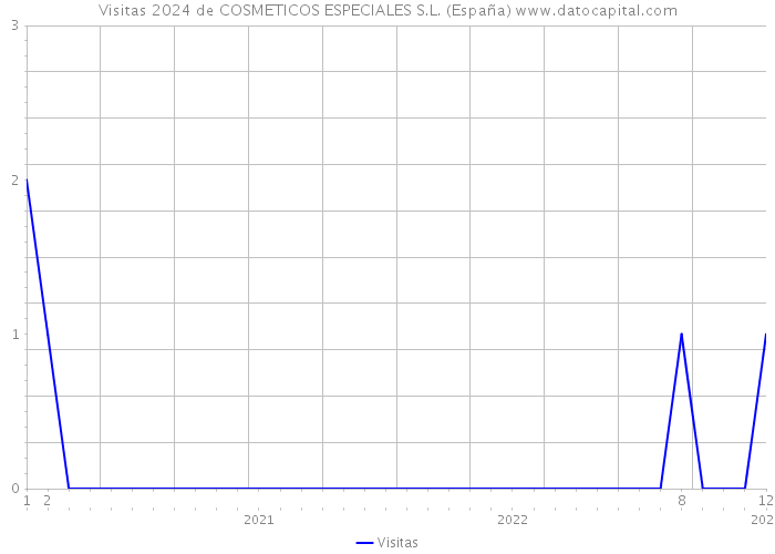 Visitas 2024 de COSMETICOS ESPECIALES S.L. (España) 