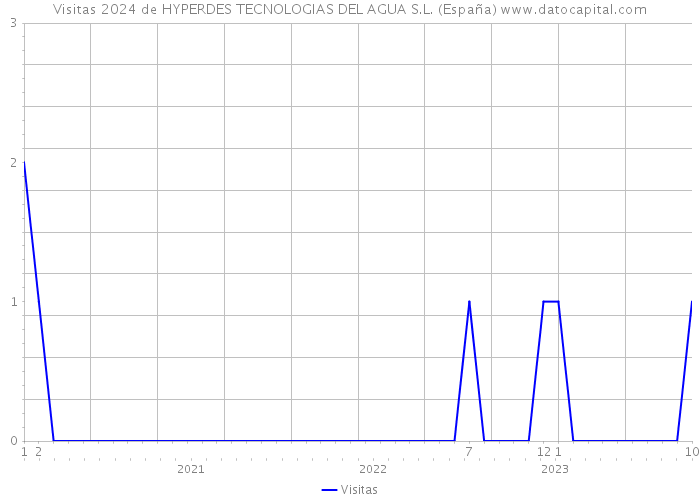 Visitas 2024 de HYPERDES TECNOLOGIAS DEL AGUA S.L. (España) 