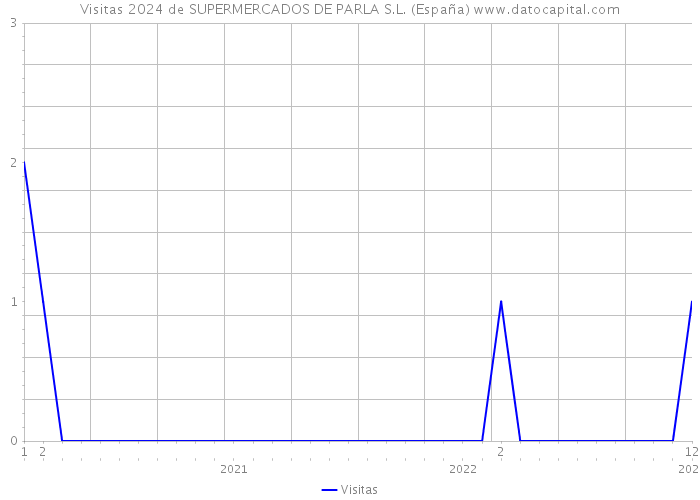 Visitas 2024 de SUPERMERCADOS DE PARLA S.L. (España) 