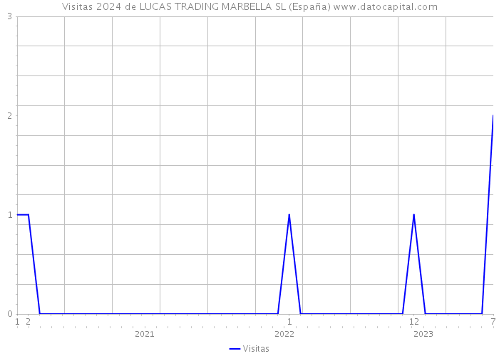 Visitas 2024 de LUCAS TRADING MARBELLA SL (España) 