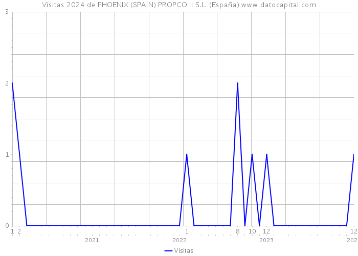Visitas 2024 de PHOENIX (SPAIN) PROPCO II S.L. (España) 