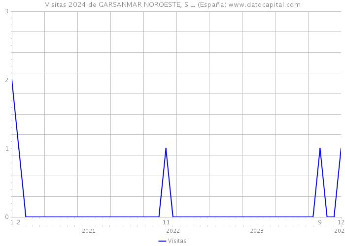 Visitas 2024 de GARSANMAR NOROESTE, S.L. (España) 