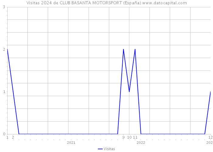 Visitas 2024 de CLUB BASANTA MOTORSPORT (España) 