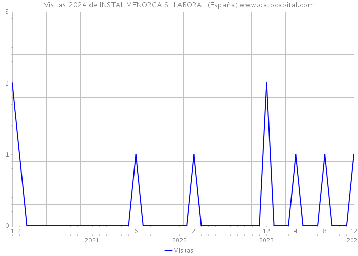 Visitas 2024 de INSTAL MENORCA SL LABORAL (España) 