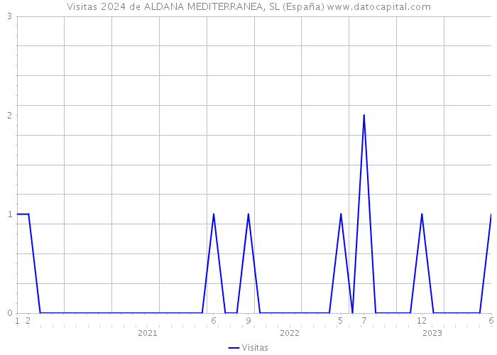 Visitas 2024 de ALDANA MEDITERRANEA, SL (España) 