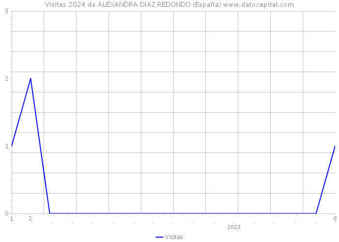 Visitas 2024 de ALEXANDRA DIAZ REDONDO (España) 