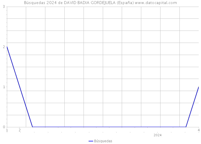 Búsquedas 2024 de DAVID BADIA GORDEJUELA (España) 