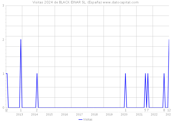 Visitas 2024 de BLACK EINAR SL. (España) 